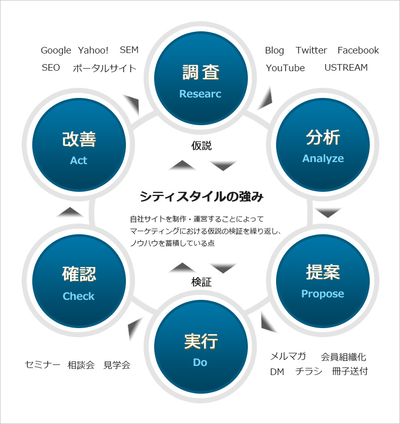 シティスタイルの強み