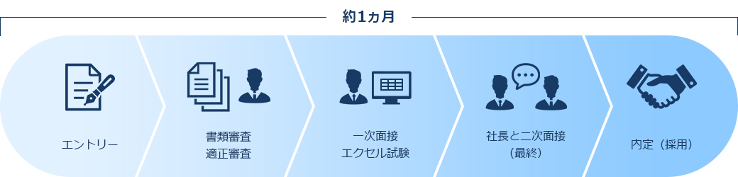 採用の流れ：シティスタイルのご応募（エントリー）から採用までの流れです。