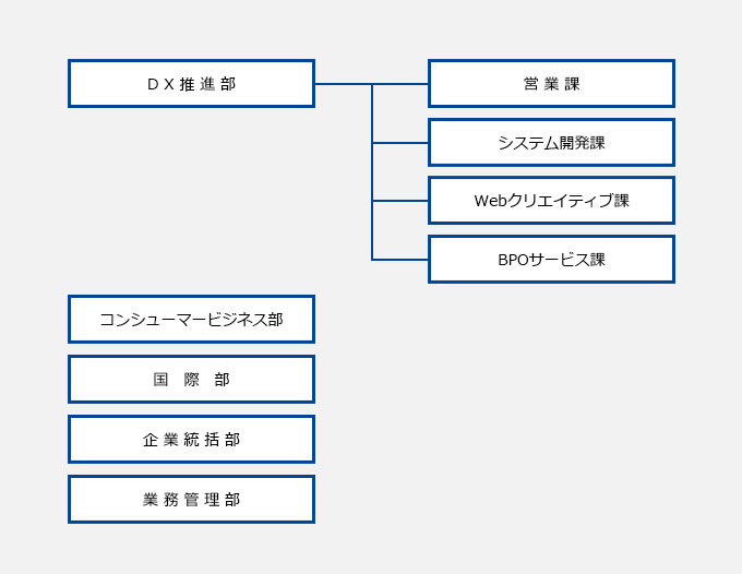 シティスタイル新組織図